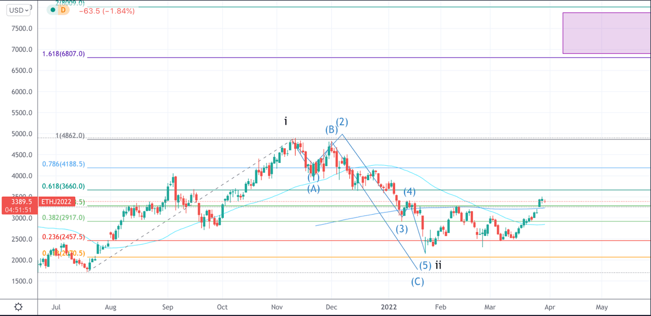 ETH price