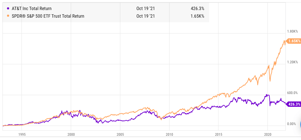 poor total returns in AT&T stock