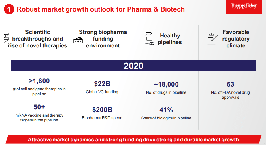 Thermo Fisher - Outlook for their major biotech and pharma revenue segment.