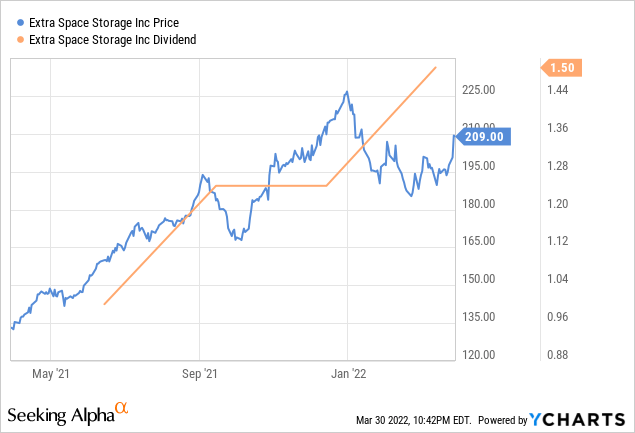 Extra Space Storage stock price vs dividend