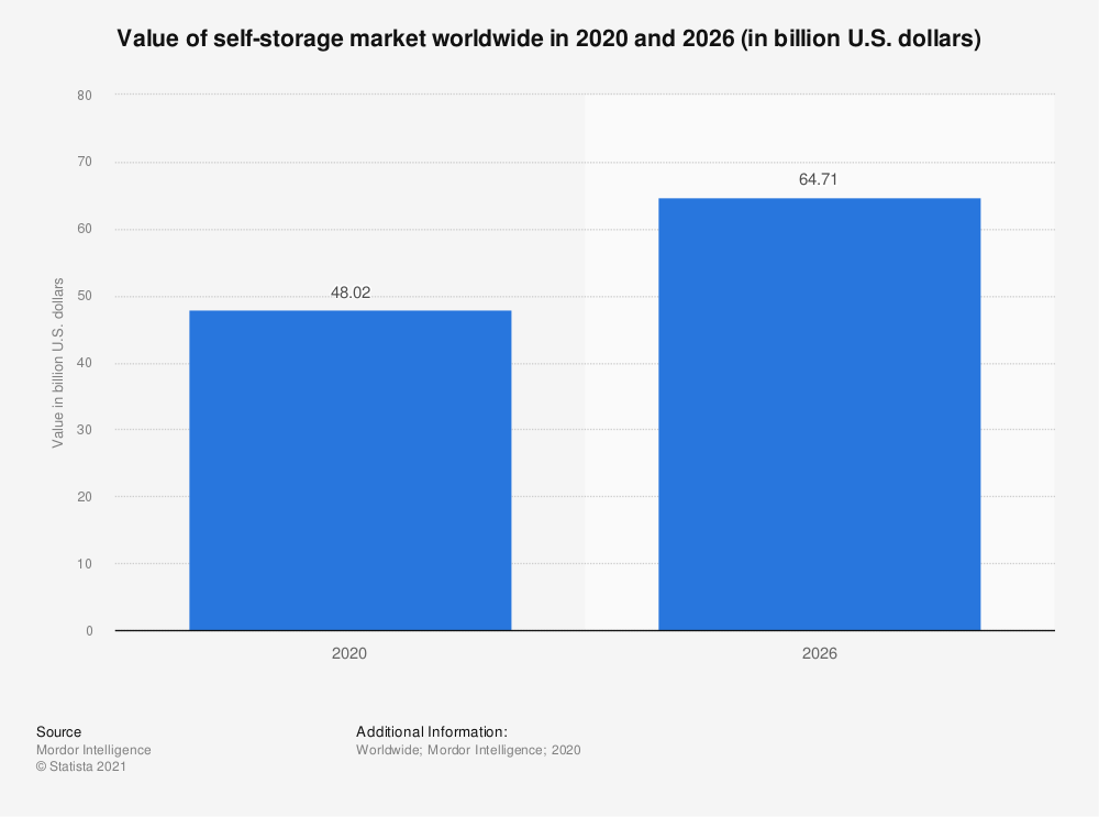 self storage market growth