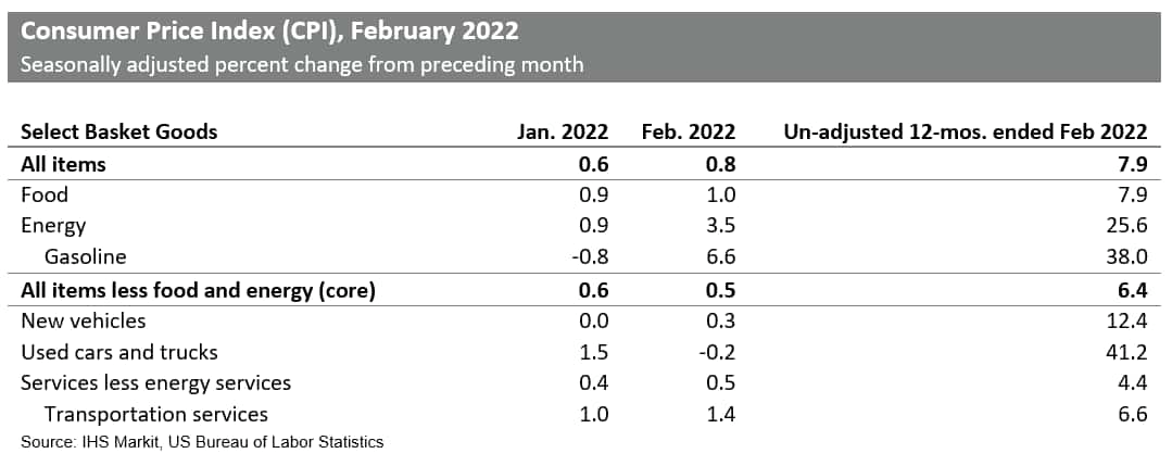 Consumer Price Index, February 2022