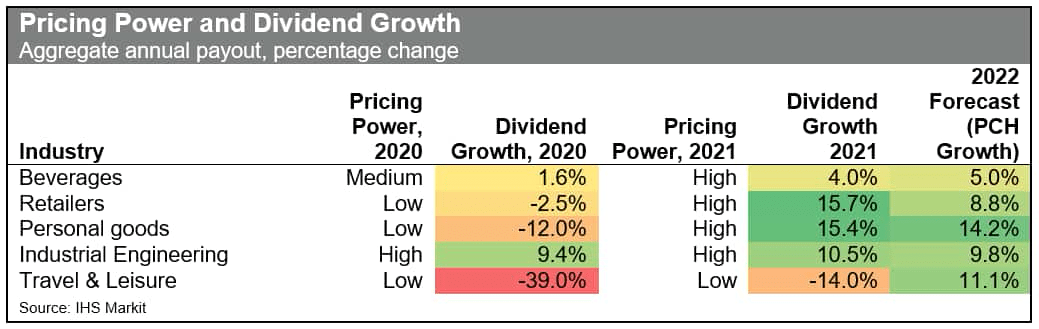 Pricing Power and Dividend Growth