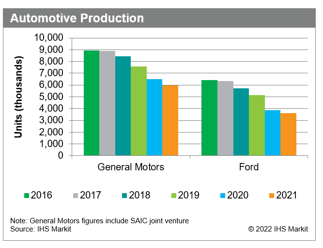 Automotive Production