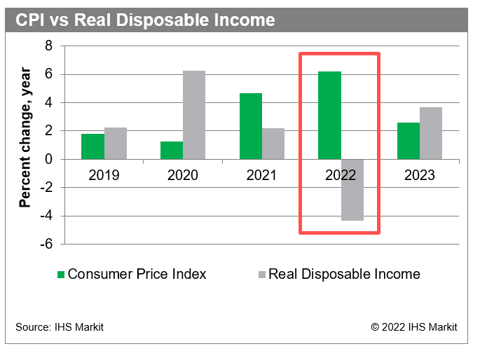 CPI vs Real Disposable Income