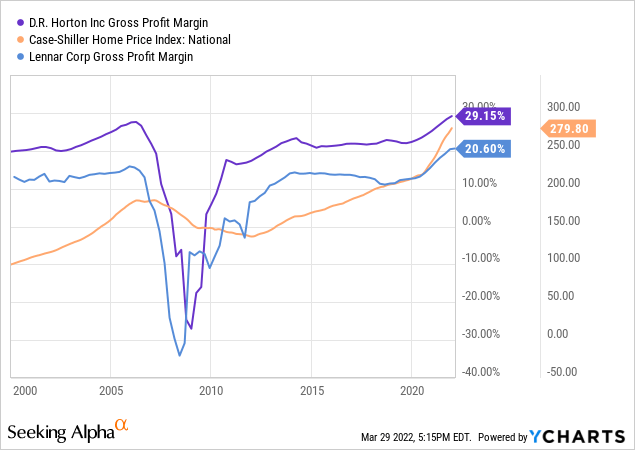 D.R. Horton gross profit margin, Case-Shiller Home price index: national, & Lennar Corp. gross profit margin 