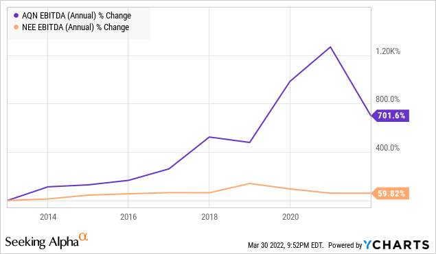 Chart: AQN versus NEEdividends