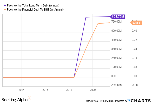 Paychex total long term debt and financial debt to EBITDA 