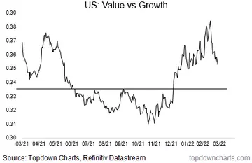 chart of value vs growth relative performance