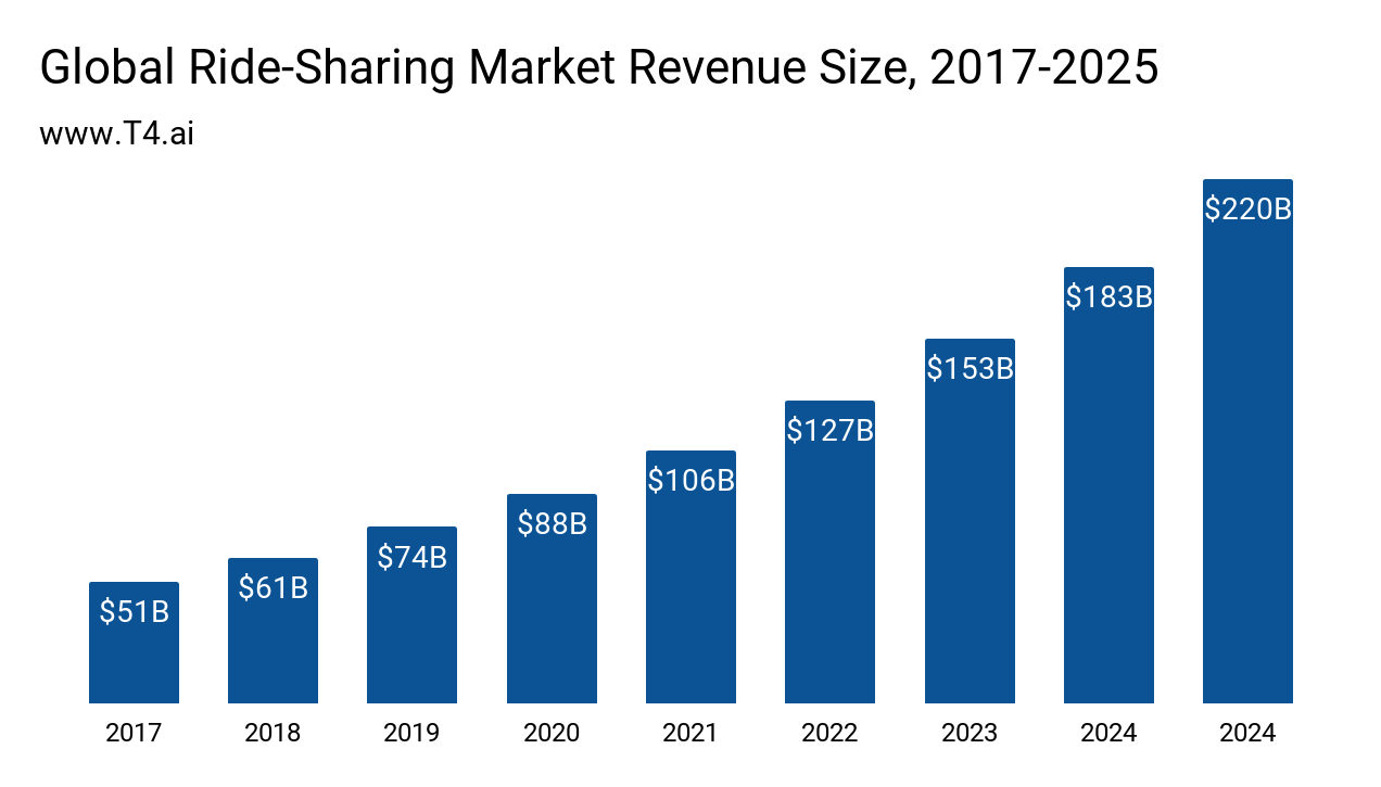 global ride sharing market revenue size
