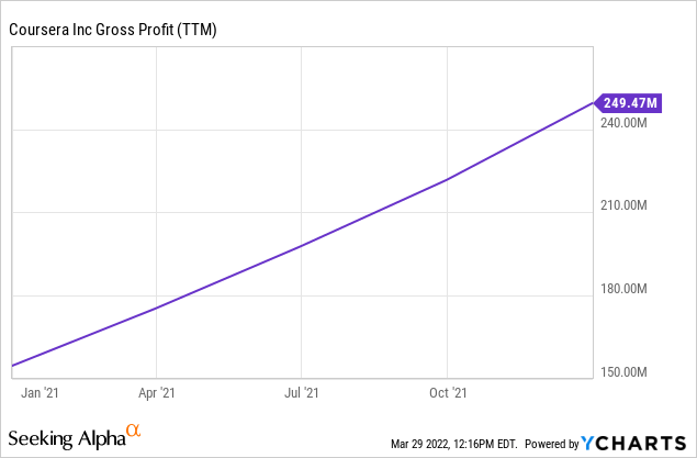 Coursera gross profit