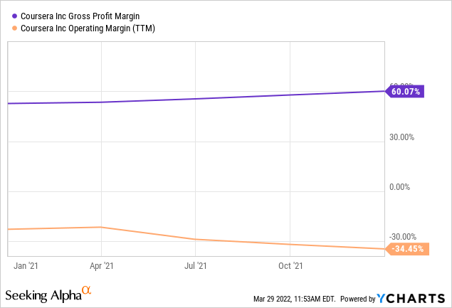 Coursera gross profit margin and operating margin 