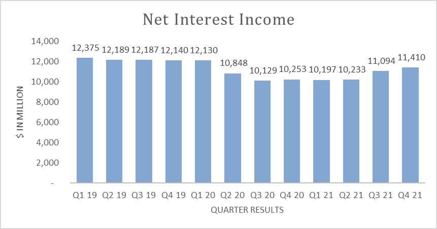 Bank of America Net Interest Income