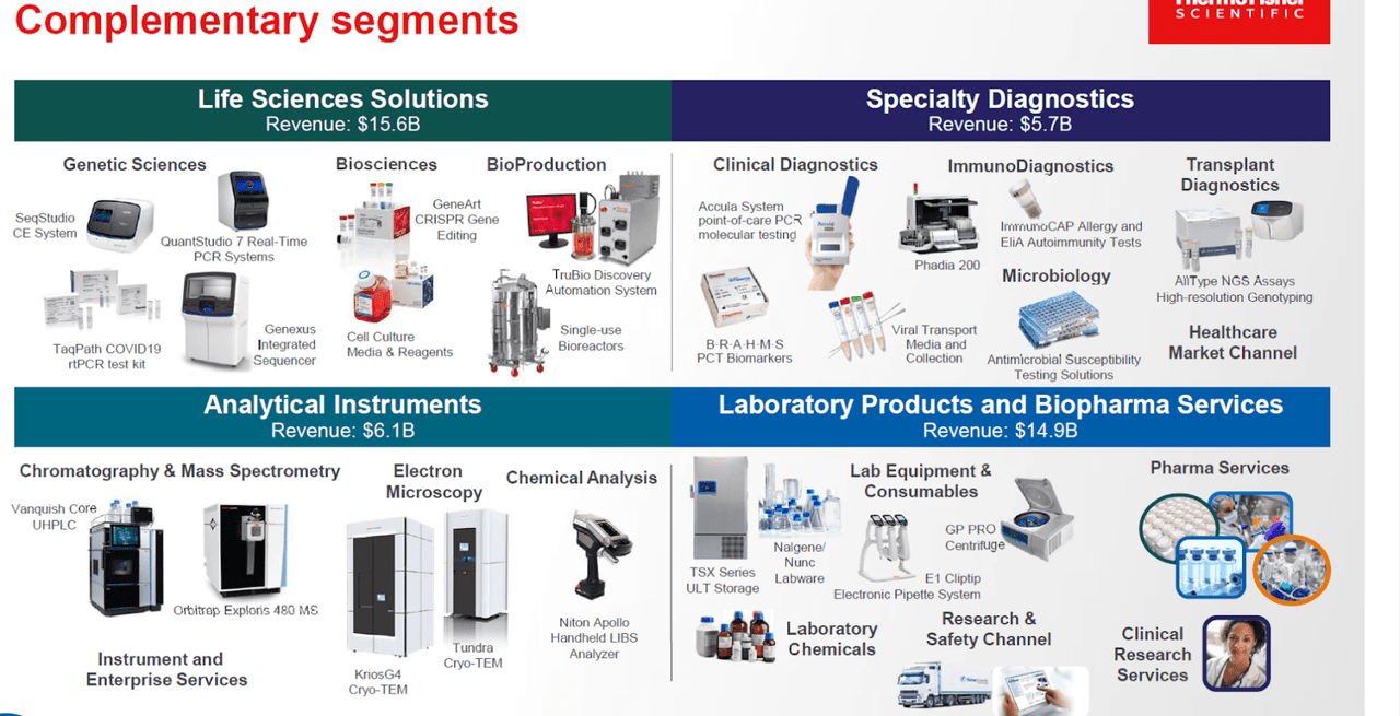 Thermo Fisher segments and products