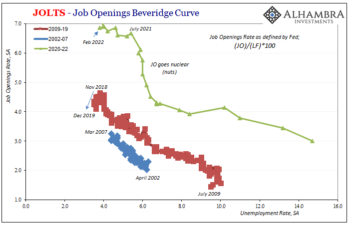 JOLTS - Job Openings Beveridge Curve