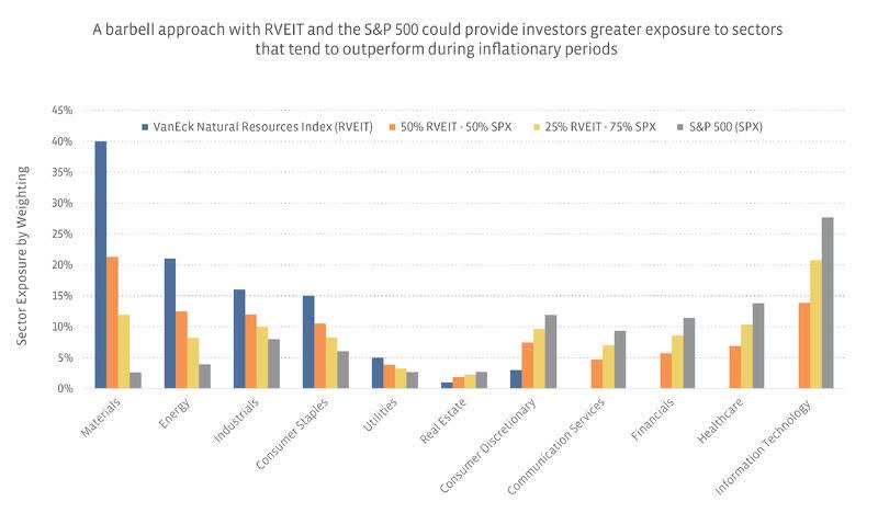 A barbell approach with RVEIT and S&P 500 could provide investors with greater exposure to sectors that tend to outperform during inflationary periods