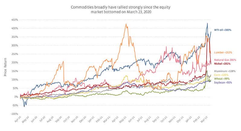 Commodities have rallied strongly since the equity market bottomed on March 23, 2020