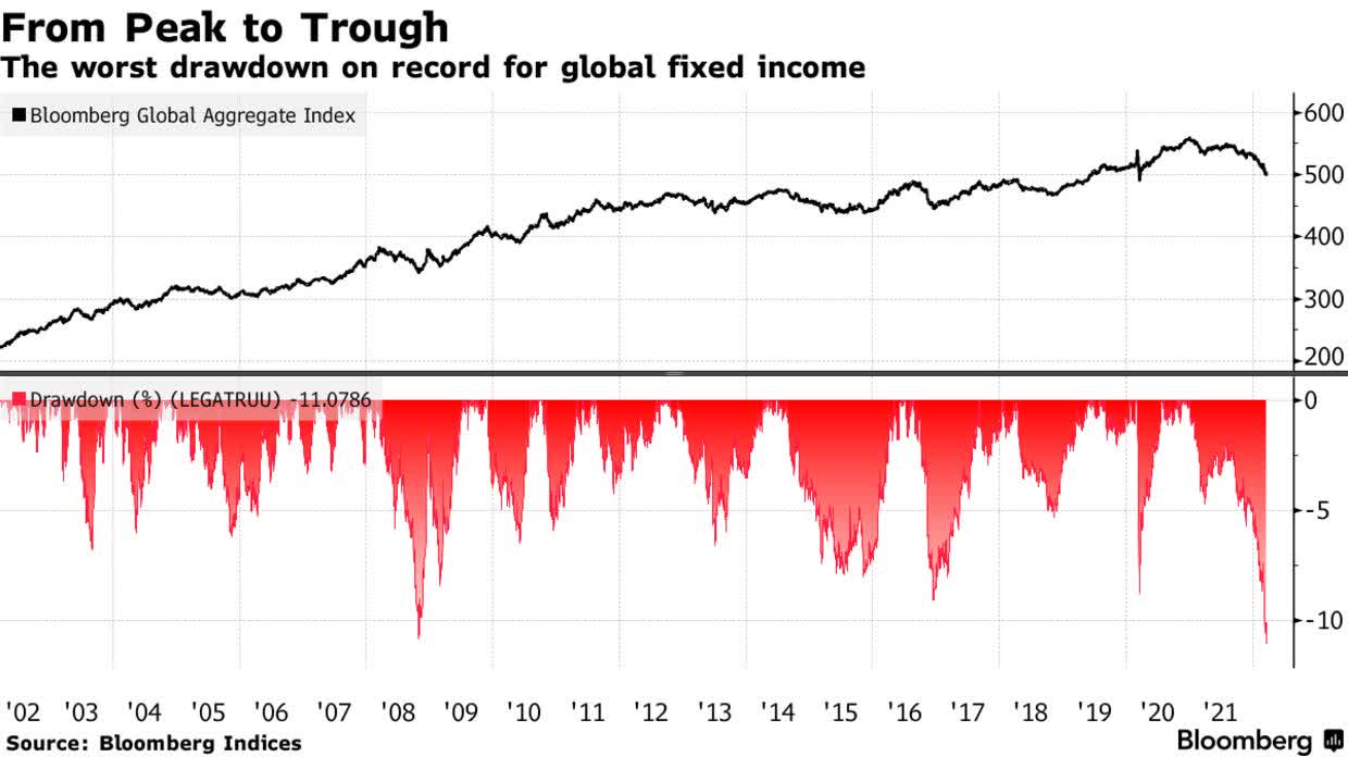 the worst drawdown on record for global fixed income