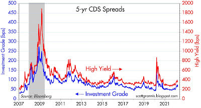 5 yr CDS Spreads