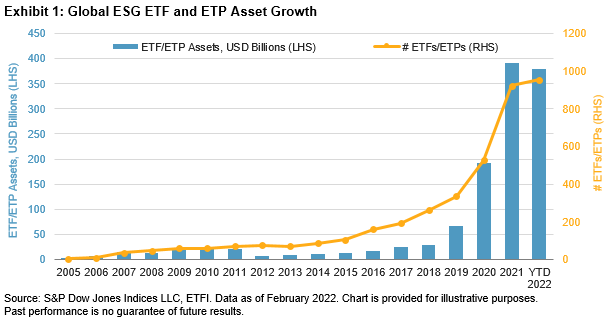 Global ESG ETF and ETP Asset Growth