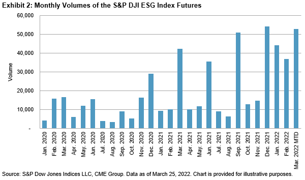 S&P ESG Index Monthly Volumes