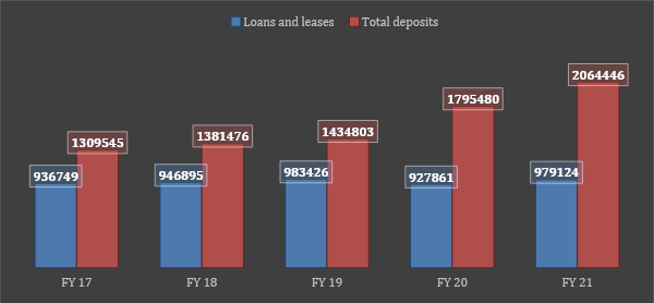 Bank of America Loan and Leases Growth vs Total Deposit Growth