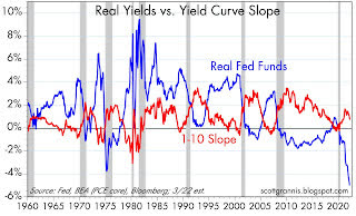 Real Yield vs. Yield Curve Slope