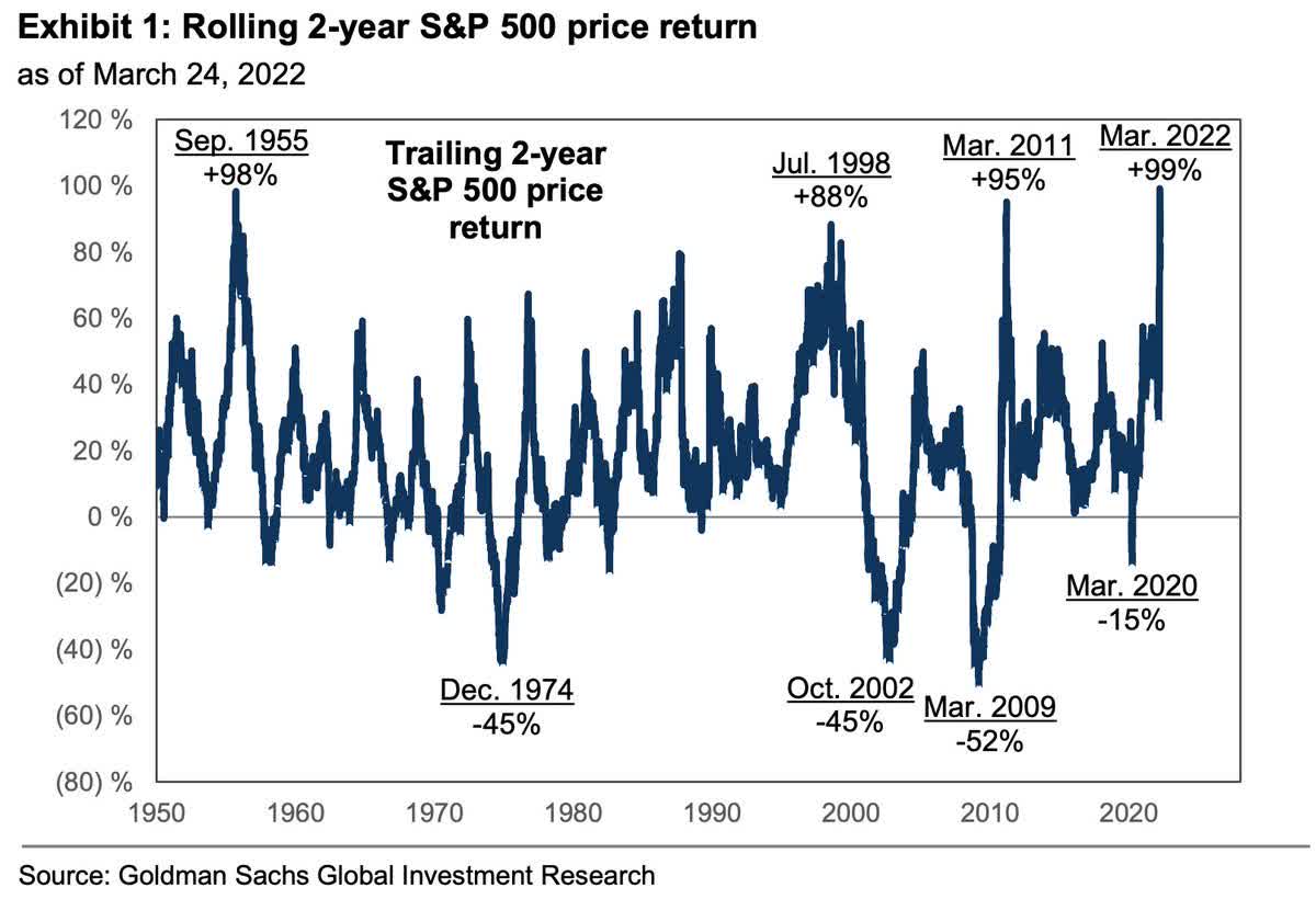 rolling 2 year S&P 500 price return