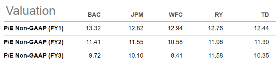 Bank of America P/E Ratio vs Peers