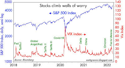 Stocks Climb Walls of Worry