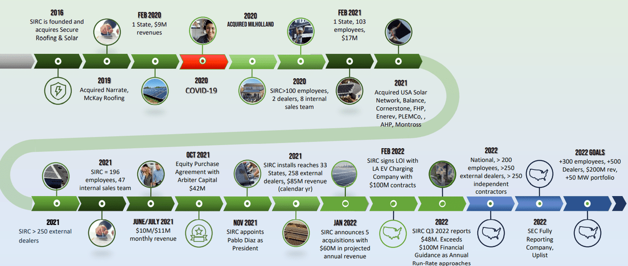 SIRC timeline