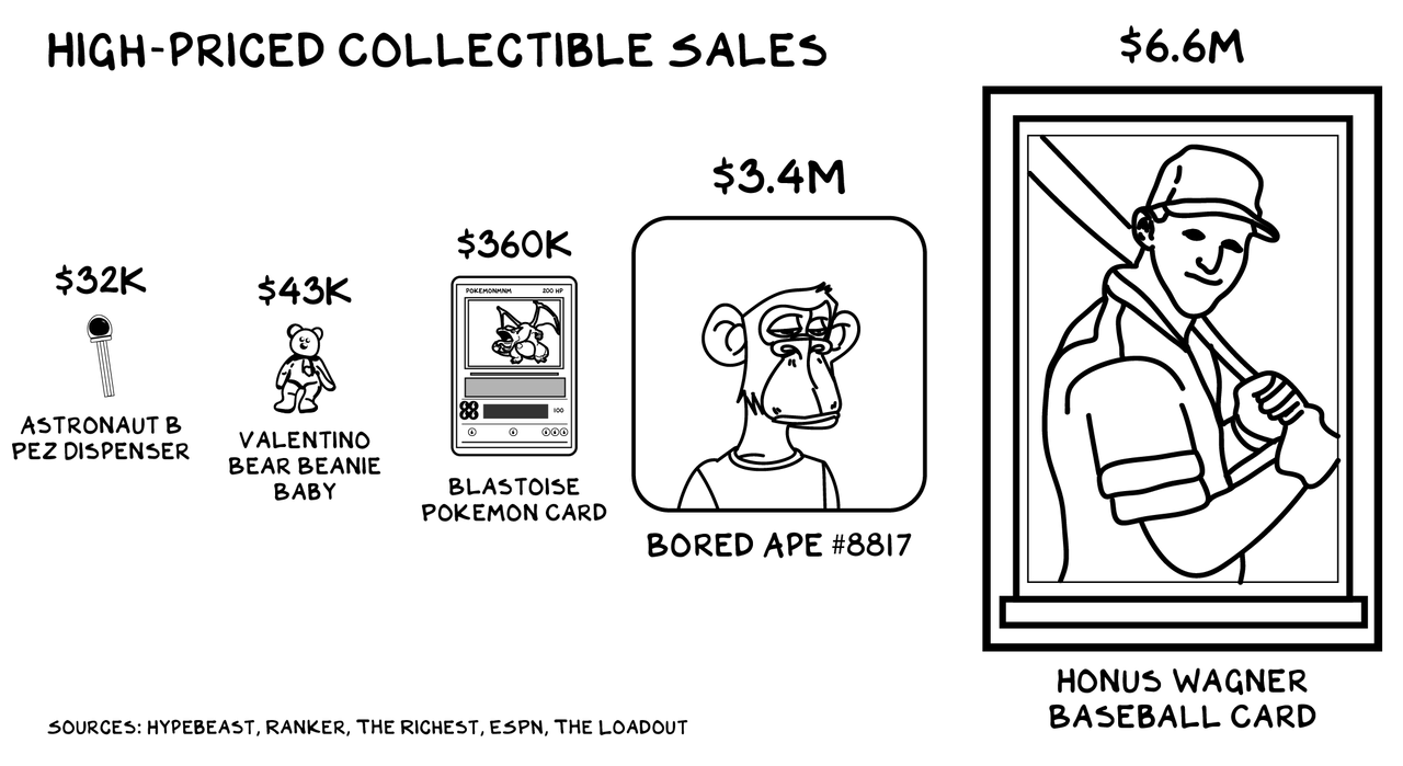 High Priced Collectible Sales