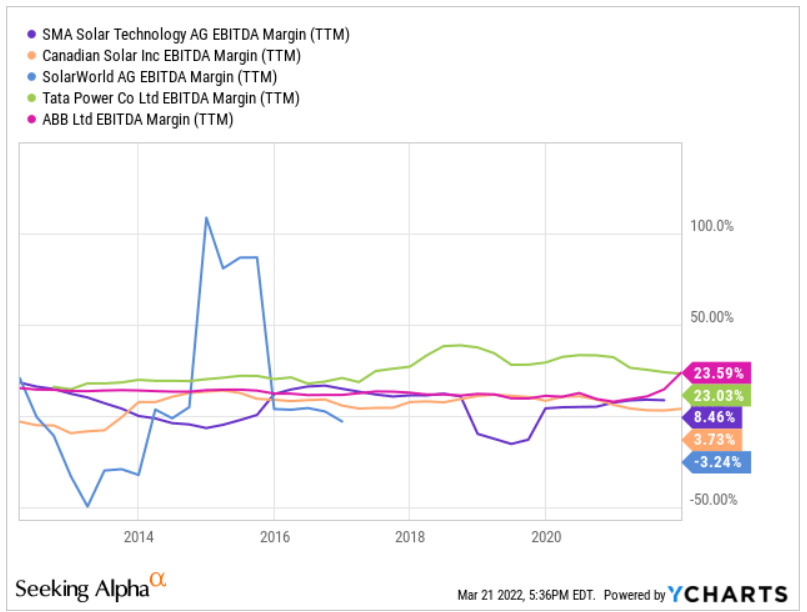 Ycharts