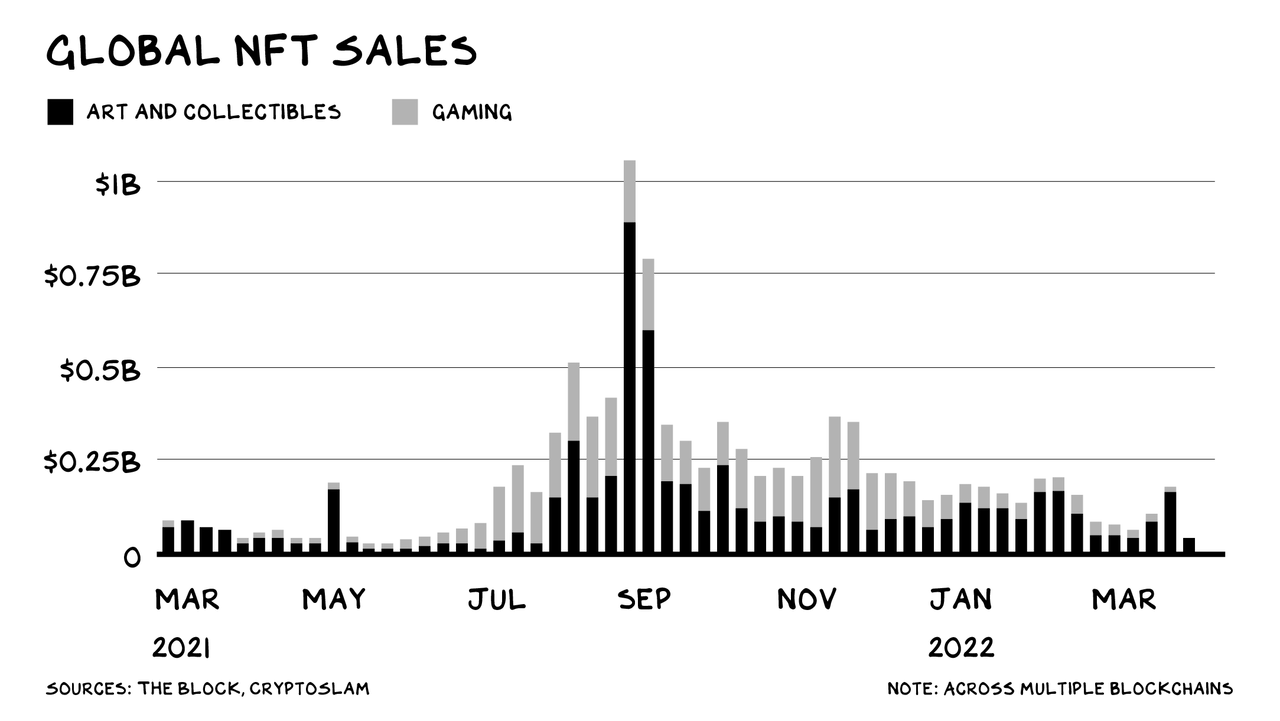 Global NFT Sales