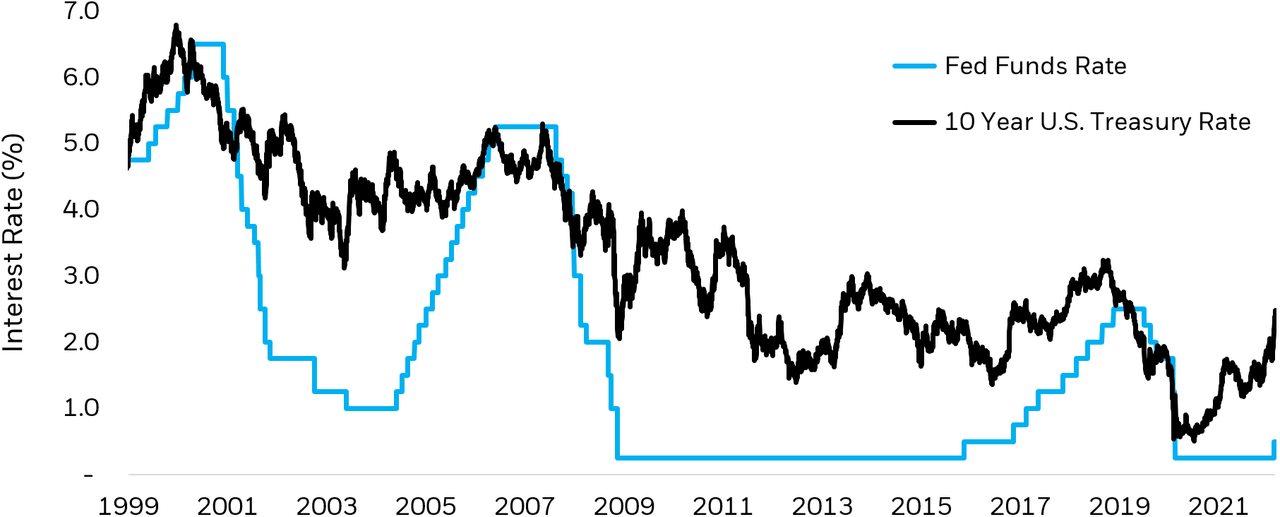 Line chart comparing the federal funds rate and 10 year U.S. treasury yield from 1998 through March 2022