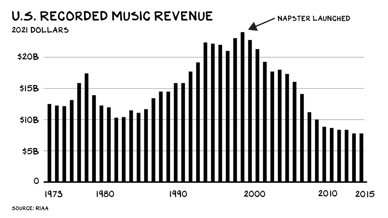 US recorded music revenue