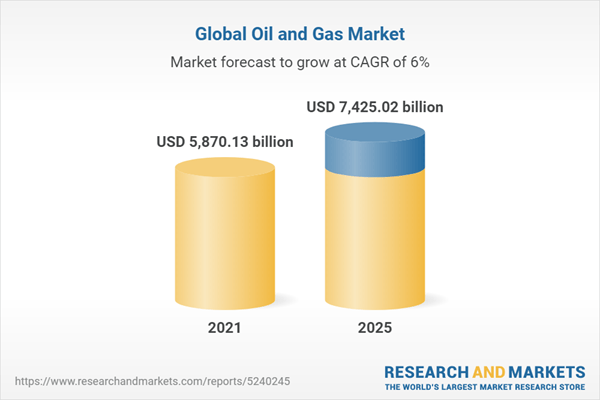 global oil and gas market
