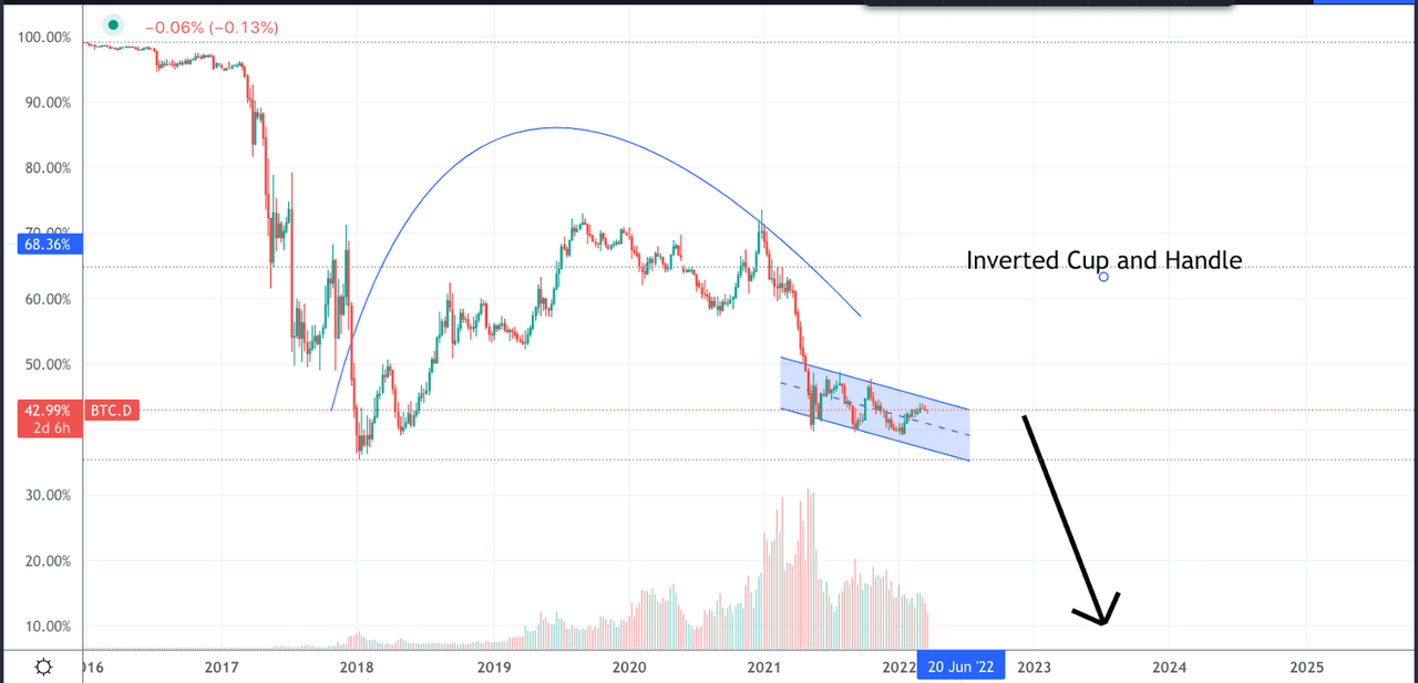 BTC Dominance