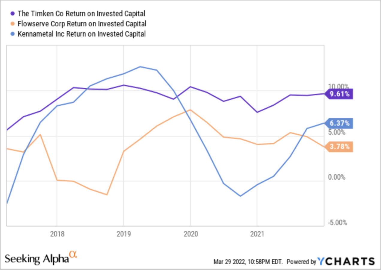 Return on Invested Capital for Timken, Flowserve, and Kennametal