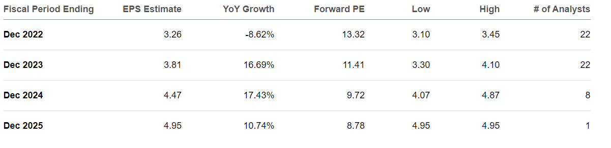 Bank of America Consensus EPS Estimates