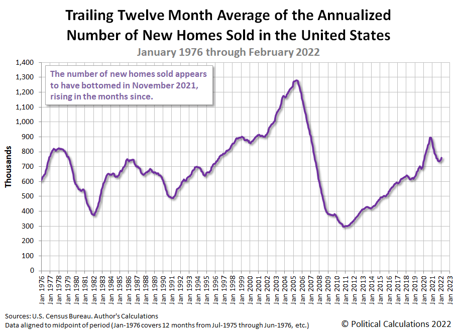 Trailing Twelve Month Average of the Annualized Number of New Homes Sold in the U.S