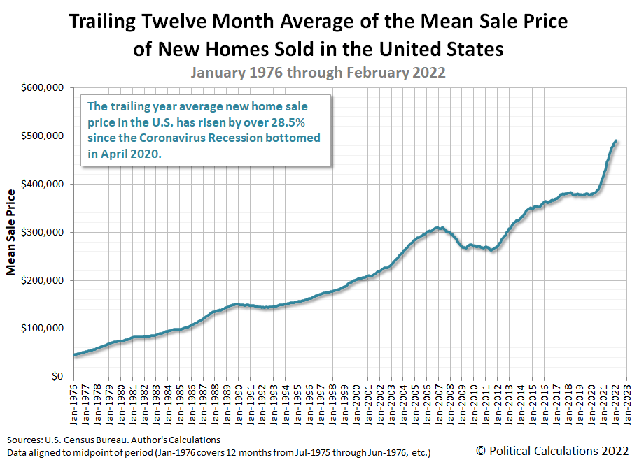 Trailing Twelve Month Average of the Mean Sale Price of New Homes Sold in the U.S