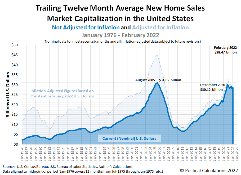 Trailing Twelve Month Average New Home Sales Market Capitalizaton in the United States