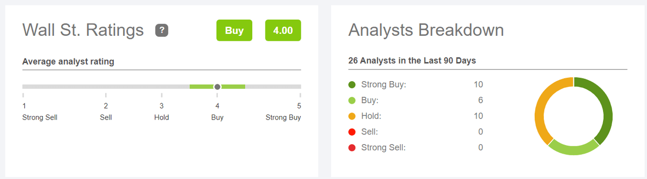 Wall Street Ratings for Bank of America Stock