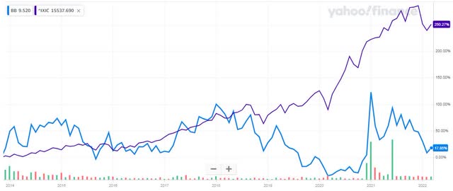 Underperformance