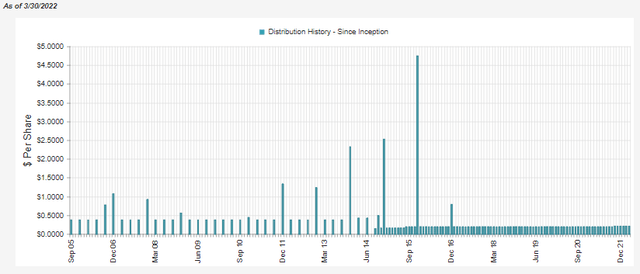 BME Distribution History