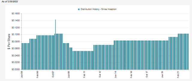 CSQ Distribution History