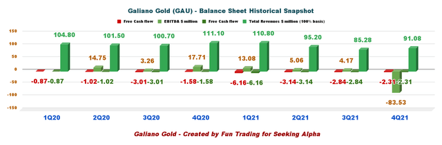 GAU: Quarterly Balance sheet data History 