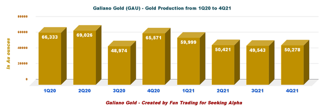 GAU: Quarterly Gold production history