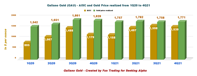 GAU: Quarterly AISC and Gold price history